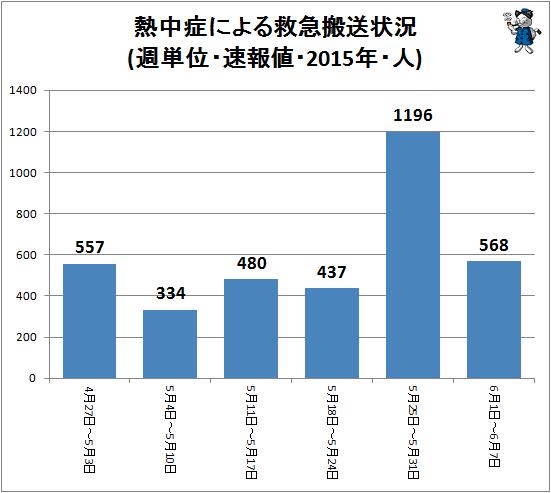 ↑ 熱中症による救急搬送状況(週単位・速報値・2015年・人)