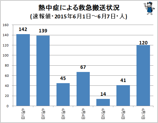 ↑ 熱中症による救急搬送状況(該当週・日単位・速報値・2015年・人)