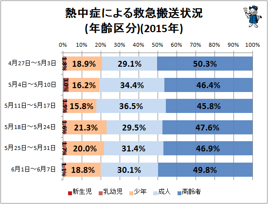 ↑ 熱中症による救急搬送状況(年齢区分)(2015年)