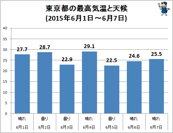 ↑ 東京都の最高気温と天候(2015年6月1日-6月7日)