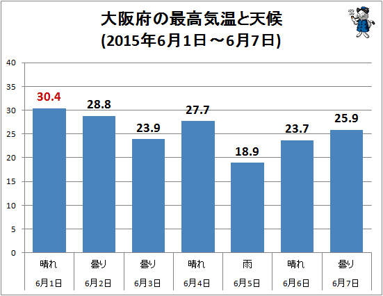 ↑ 大阪府の最高気温と天候(2015年6月1日-6月7日)