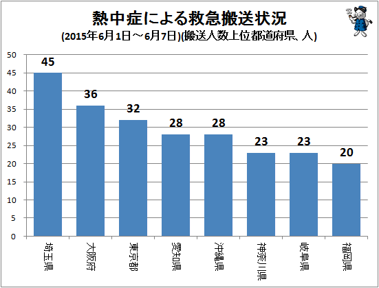↑ 熱中症による救急搬送状況(2015年6月1日-6月7日)(搬送人数上位都道府県、人)