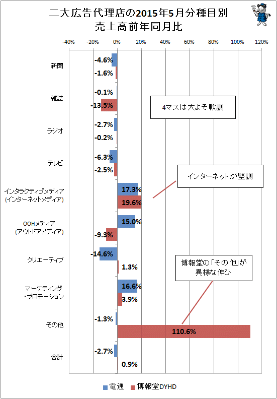 ↑ 二大広告代理店(電通・博報堂)の2015年5月分種目別売上高前年同月比