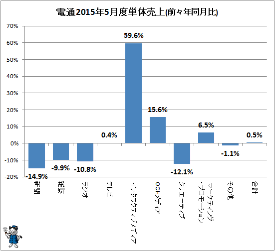 ↑ 参考:電通2015年5月度単体売上(前々年同月比)
