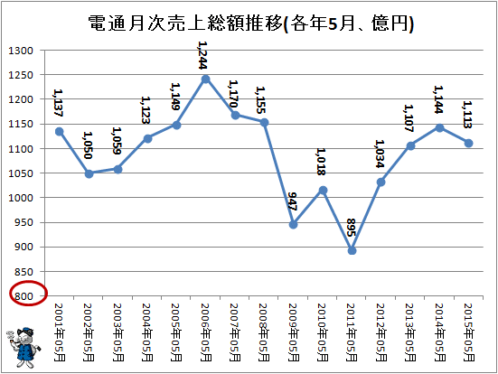 ↑ 電通月次売上総額推移(各年5月、億円)(-2015年)