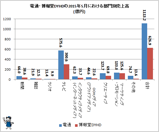 ↑ 電通・博報堂DYHDの2015年5月における部門別売上高(億円)