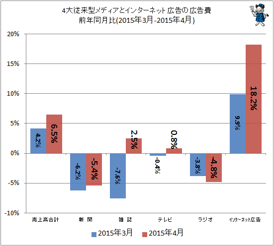 ↑ 4大従来型メディアとインターネット広告の広告費前年同月比(2015年3月-2015年4月)