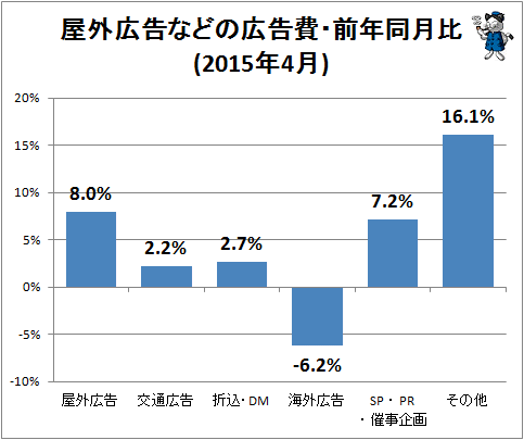 ↑ 屋外広告などの広告費・前年同月比(2015年4月)