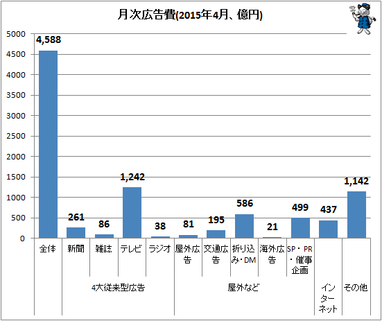 ↑ 月次広告費(2015年4月、億円)