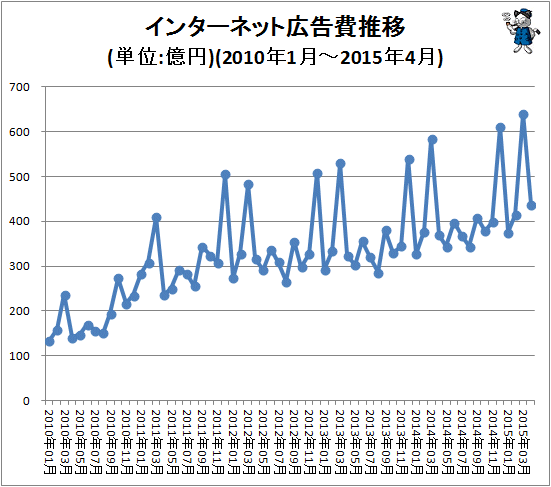 ↑ インターネット広告費推移(単位:億円)(2010年1月-2015年4月)