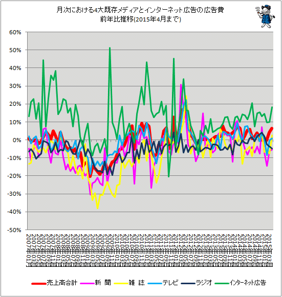 ↑ 月次における4大既存メディアとインターネット広告の広告費前年比推移(2015年4月分まで)