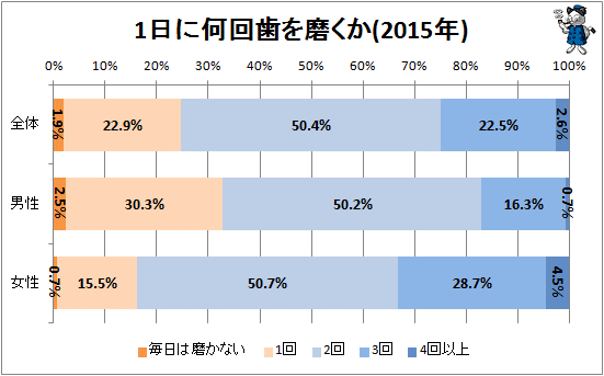 ↑ 1日に何回歯を磨くか(2015年)