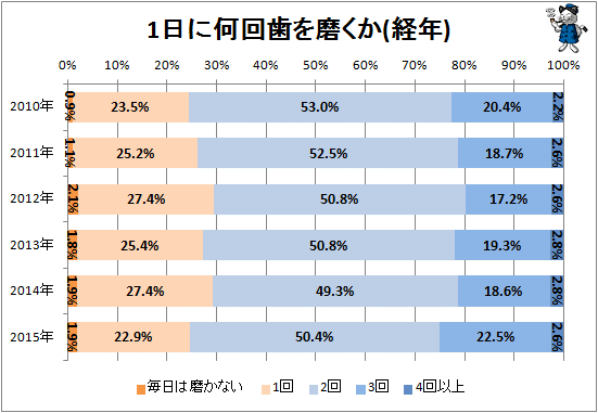 ↑ 1日に何回歯を磨くか(経年)