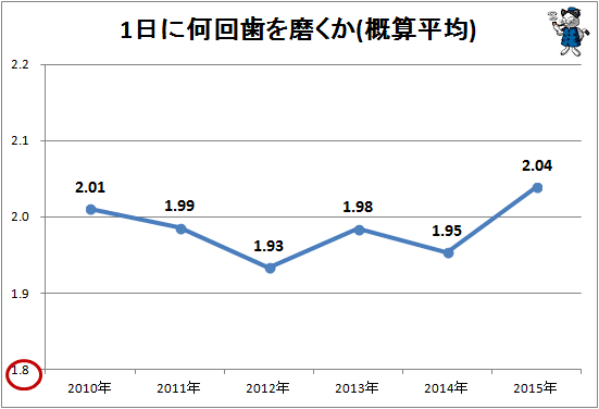 ↑ 1日に何回歯を磨くか(概算平均)