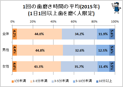 ↑ 1回の歯磨き時間の平均(2015年)(1日1回以上歯を磨く人限定)
