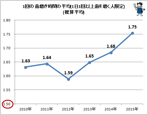 ↑ 1回の歯磨き時間の平均(1日1回以上歯を磨く人限定)(概算平均)