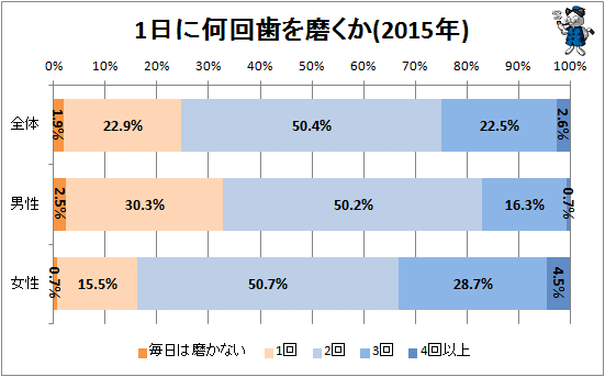↑ 1日に何回歯を磨くか(2015年)(再録)