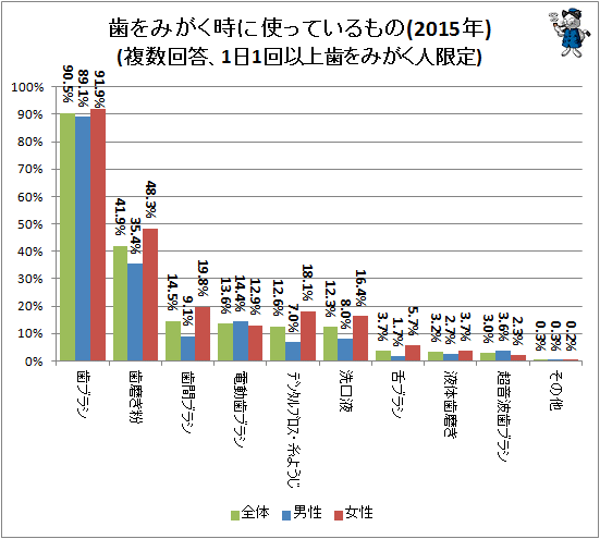 ↑ 歯をみがく時に使っているもの(2015年)(複数回答、1日1回以上歯をみがく人限定)