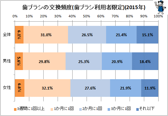 ↑ 歯ブラシの交換頻度(歯ブラシ利用者限定)(2015年)