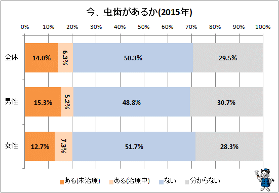 ↑ 今、虫歯があるか(2015年)