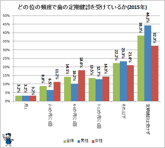 ↑ どの位の頻度で歯の定期健診を受けているか