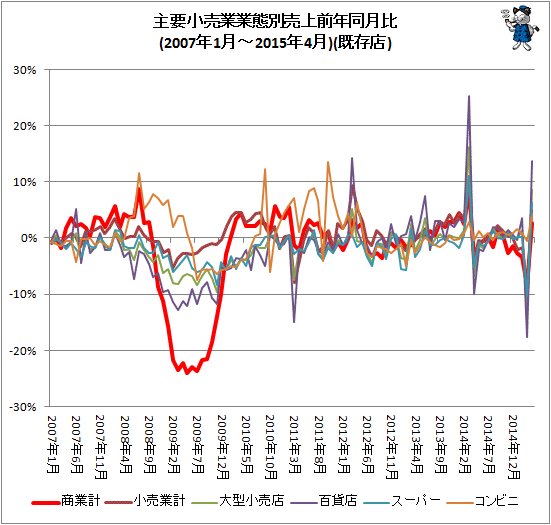 ↑ 主要小売業業態別売上前年同月比(2007年1月-2015年4月)