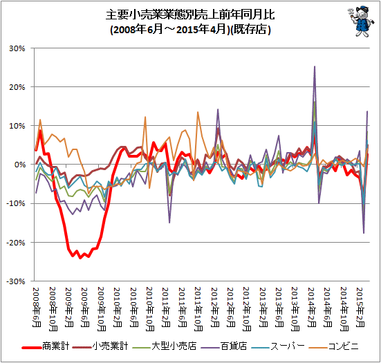 ↑ 主要小売業業態別売上前年同月比(2008年6月-2015年4月)