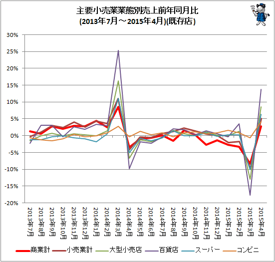 ↑ 主要小売業業態別売上前年同月比(2013年7月-2015年4月)