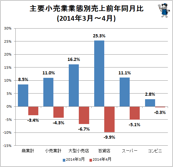 ↑ 主要小売業業態別売上前年同月比(2014年3月-2014年4月)