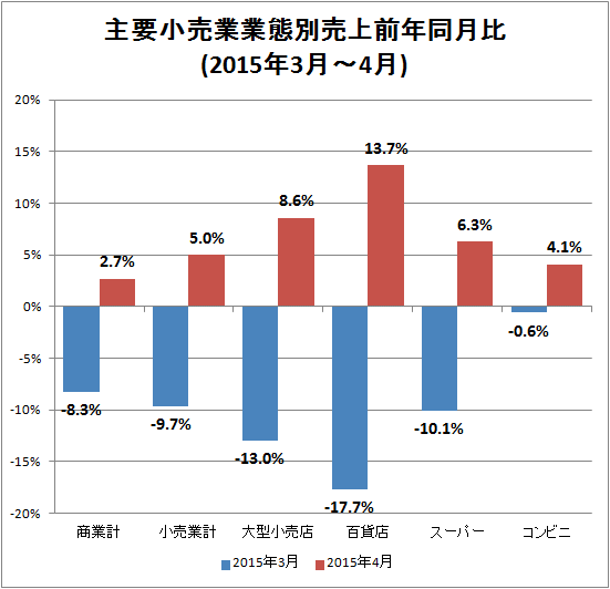 ↑ 主要小売業業態別売上前年同月比(2015年3月-2015年4月)