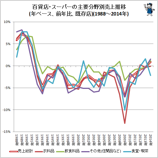 ↑ 百貨店・スーパーの主要分野別売上推移(年ベース、前年比、既存店)