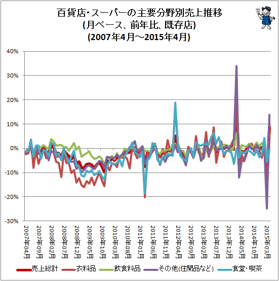 百貨店・スーパーの主要分野別売上推移(月ベース、前年同月比、既存店)(2007年4月-2015年4月)