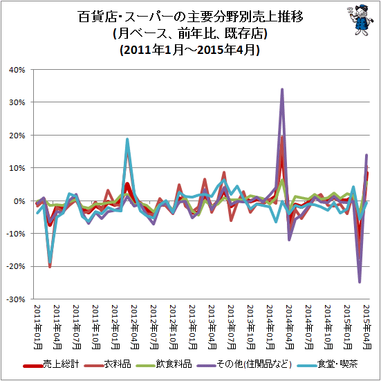 百貨店・スーパーの主要分野別売上推移(月ベース、前年同月比、既存店)(2011年1月-2014年4月)