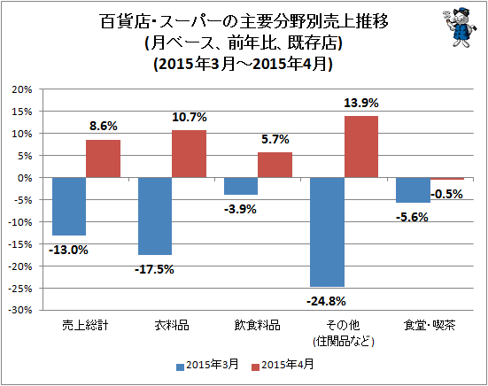 ↑ 百貨店・スーパーの主要分野別売上推移(月ベース、前年比、既存店)(2015年3月-2015年4月)