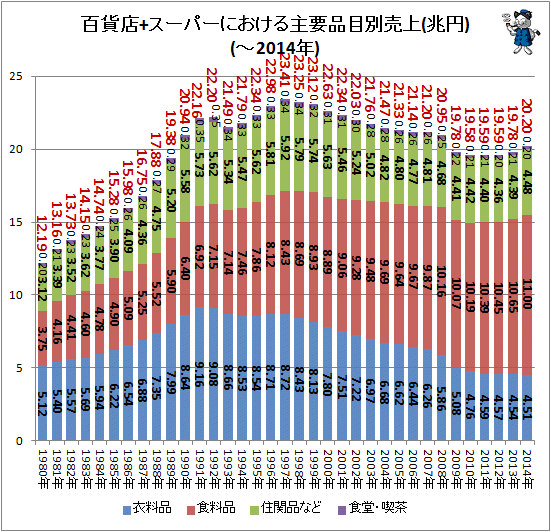 ↑ 百貨店+スーパーにおける主要品目別売上(兆円)(-2014年)