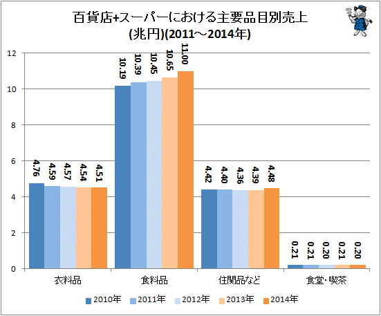 ↑ 百貨店+スーパーにおける主要品目別売上(兆円)(2011-2014年)