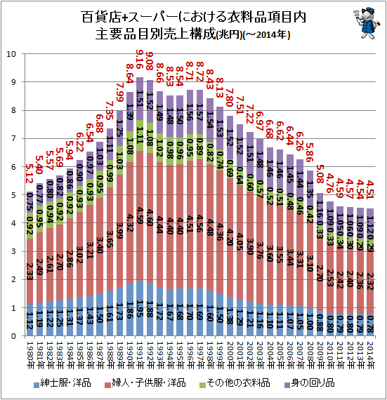 ↑ 百貨店+スーパーにおける衣料品項目内主要品目別売上構成(兆円)(-2014年)