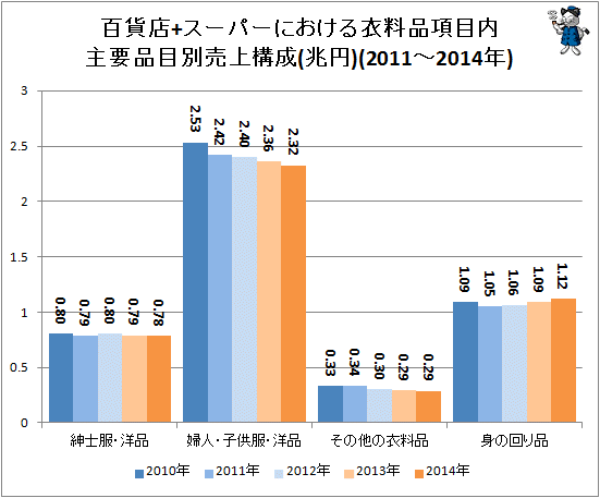↑ 百貨店+スーパーにおける衣料品項目内主要品目別売上構成(兆円)(2011-2014年)
