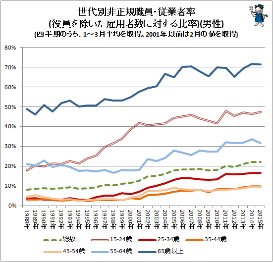 ↑ 世代別非正規職員・従業者率(役員を除いた雇用者数に対する比率)(男性)(四半期のうち、1-3月平均を取得。2001年以前は2月の値を取得)