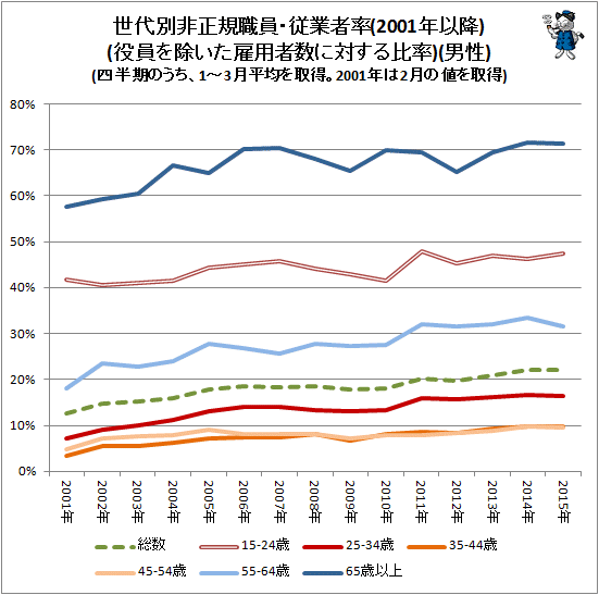 ↑ 世代別非正規職員・従業者率(2001年以降)(役員を除いた雇用者数に対する比率)(男性)(四半期のうち、1-3月平均を取得。2001年以前は2月の値を取得)