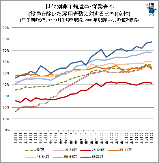 ↑ 世代別非正規職員・従業者率(役員を除いた雇用者数に対する比率)(女性)(四半期のうち、1-3月平均を取得。2001年以前は2月の値を取得)