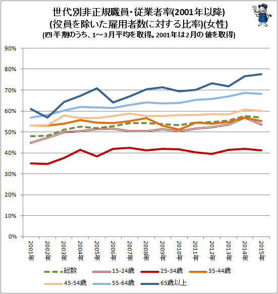 ↑ 世代別非正規職員・従業者率(2001年以降)(役員を除いた雇用者数に対する比率)(女性)(四半期のうち、1-3月平均を取得。2001年以前は2月の値を取得)