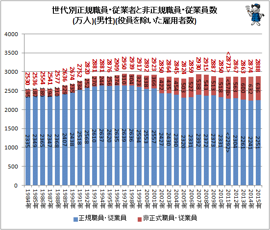 ↑ 世代別正規職員・従業者と非正規樹職員・従業員数(万人)(男性)(役員を除いた雇用者数)