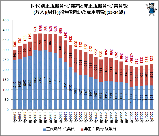 ↑ 世代別正規職員・従業者と非正規樹職員・従業員数(万人)(男性)(役員を除いた雇用者数)(15-24歳)