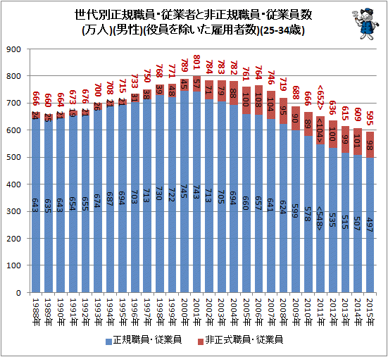 ↑ 世代別正規職員・従業者と非正規樹職員・従業員数(万人)(男性)(役員を除いた雇用者数)(25-34歳)