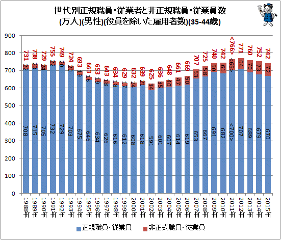 ↑ 世代別正規職員・従業者と非正規樹職員・従業員数(万人)(男性)(役員を除いた雇用者数)(35-44歳)