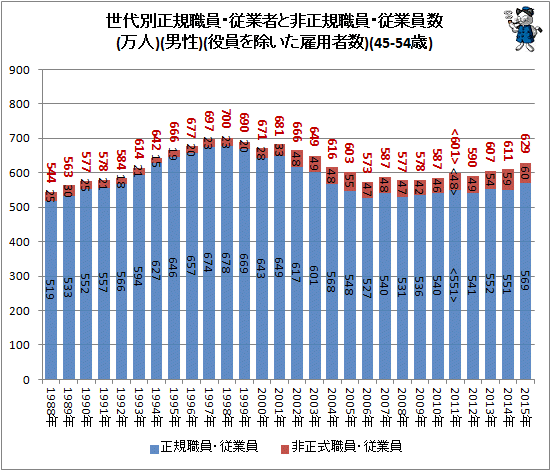 ↑ 世代別正規職員・従業者と非正規樹職員・従業員数(万人)(男性)(役員を除いた雇用者数)(45-54歳)