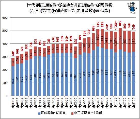 ↑ 世代別正規職員・従業者と非正規樹職員・従業員数(万人)(男性)(役員を除いた雇用者数)(55-64歳)