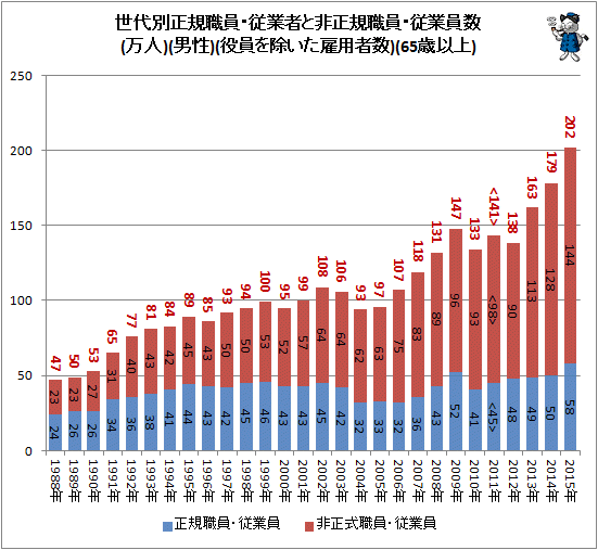 ↑ 世代別正規職員・従業者と非正規樹職員・従業員数(万人)(男性)(役員を除いた雇用者数)(65歳以上)