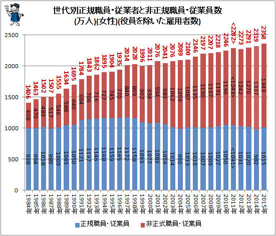 ↑ 世代別正規職員・従業者と非正規樹職員・従業員数(万人)(女性)(役員を除いた雇用者数)